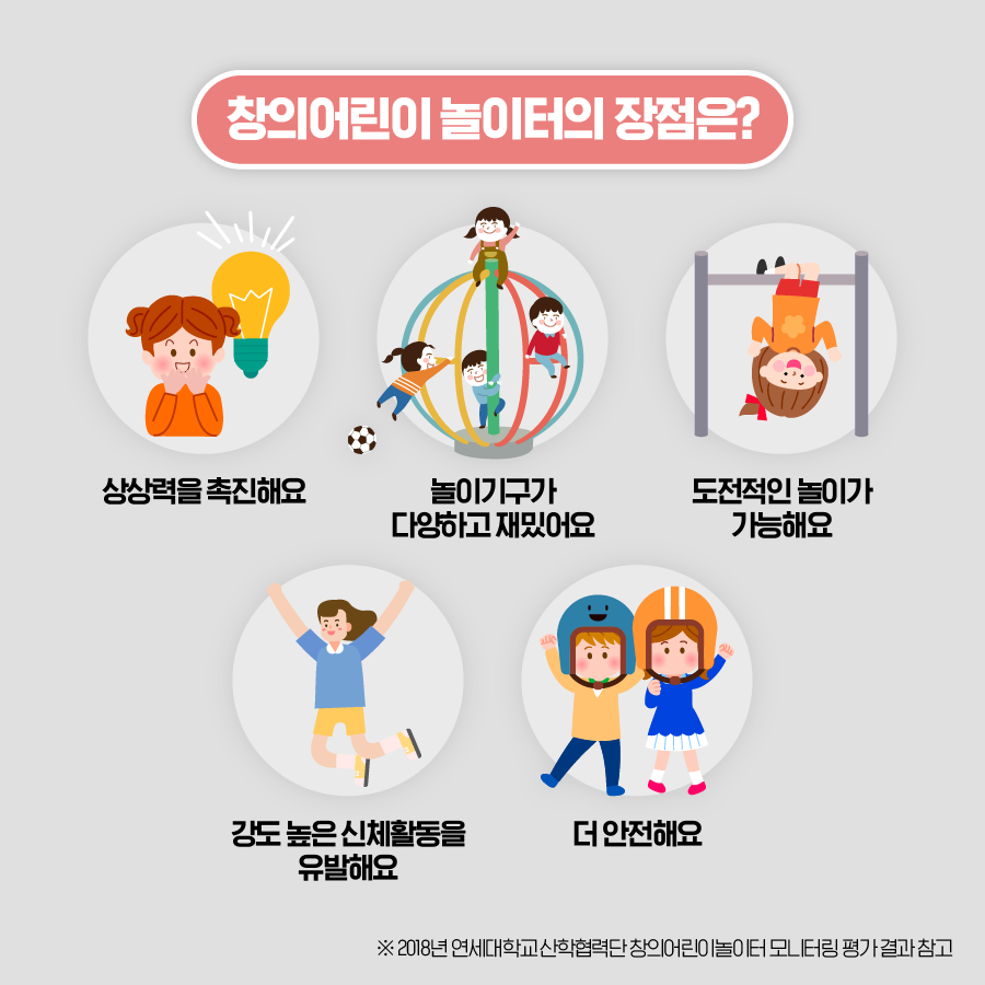 창의어린이 놀이터의 장점은? 상상력을 촉진해요 놀이기구가 다양하고 재밌어요 도전적인 놀이가 가능해요 강도 높은 신체활동을 유발해요 더 안전해요