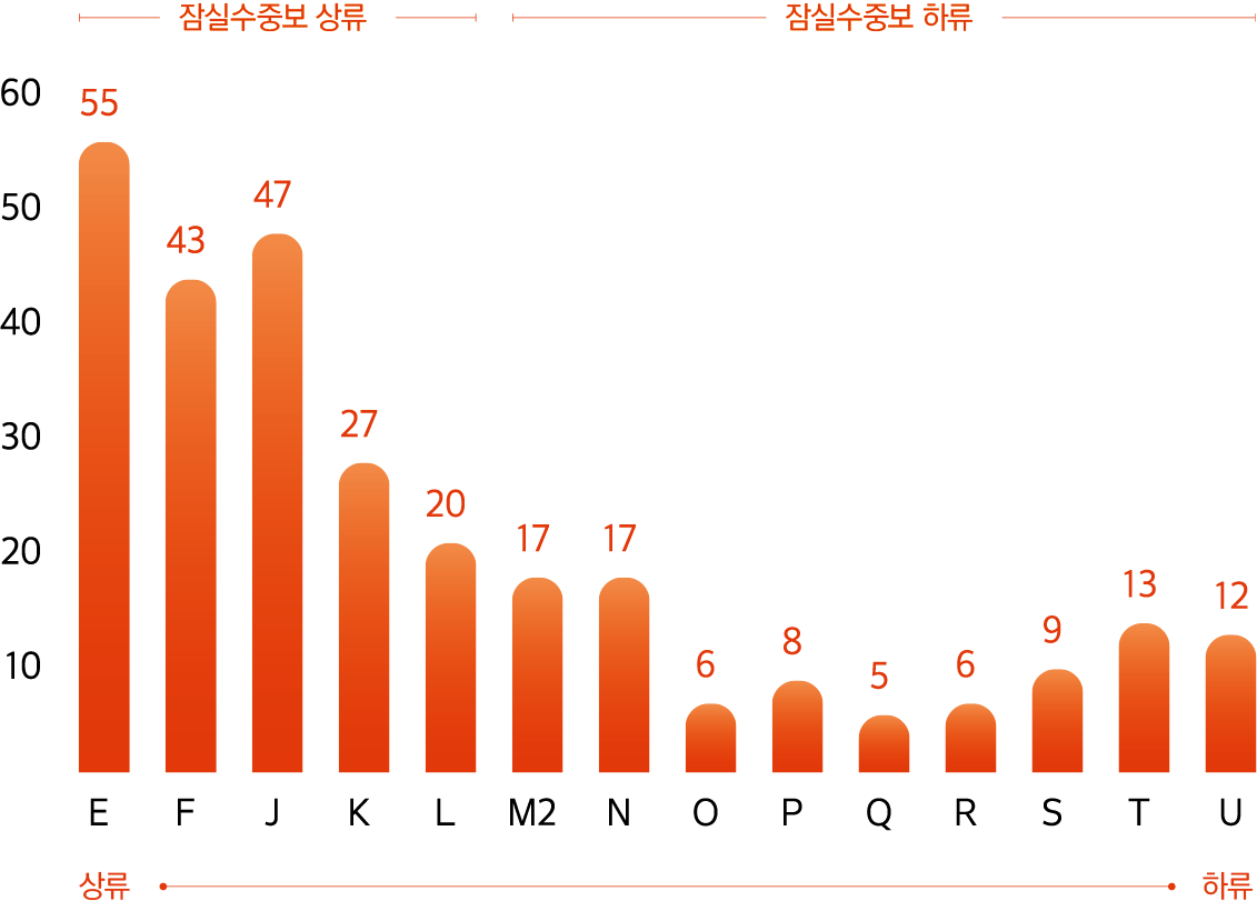 분포현황. 장실수중보상류-E:55,F:43,J:47,K:27,L:20. 잠실수중보 하류-M2:17,N:17,O:6,P:8,Q:5,R:6,S:9,T:13,U:12.   왼쪽으로 갈수록 상류, 오른쪽으로 갈수록 하류