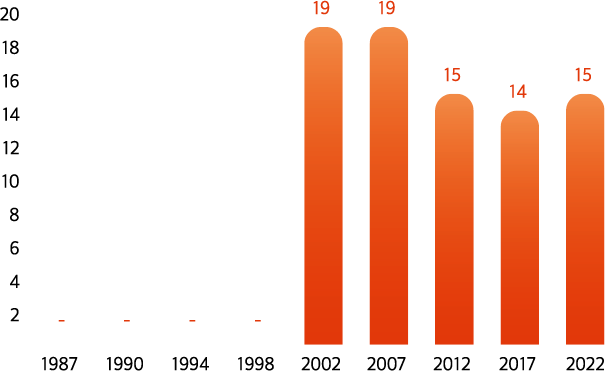 연도별 출현종수. 1987:0,1990:0,1994:0,1998:0,2002:19,2007:19,2012:15,2017:14,2022:15