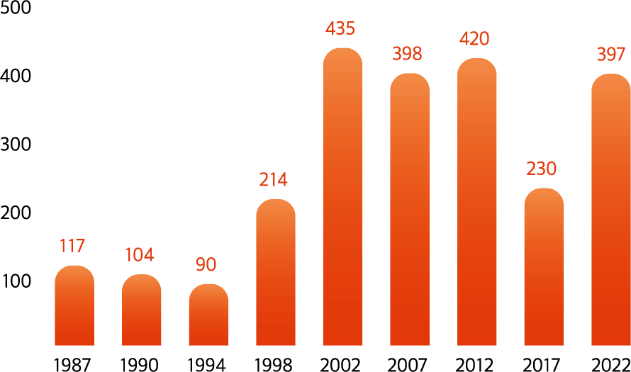 연도별 출현종수. 1987년:117,1990년:104,1994년:90,1998년:214,2002년:435,2007년:398,2012년:420,2017년:230,2022년:397.