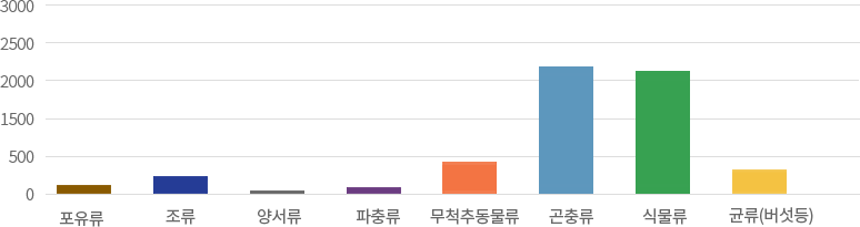 서울시 분류군별 전체 생물종수 그래프