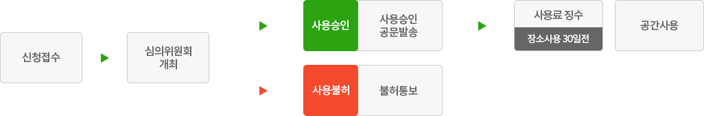 사용승인 절차 이미지
