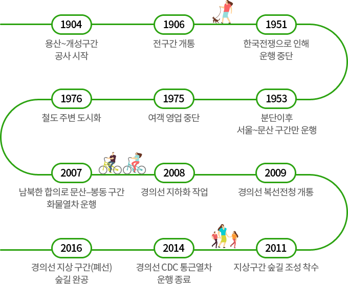 경의선운행연대기