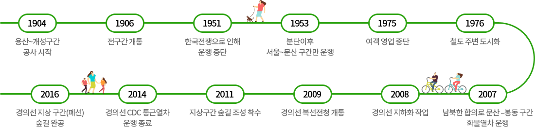 경의선운행연대기