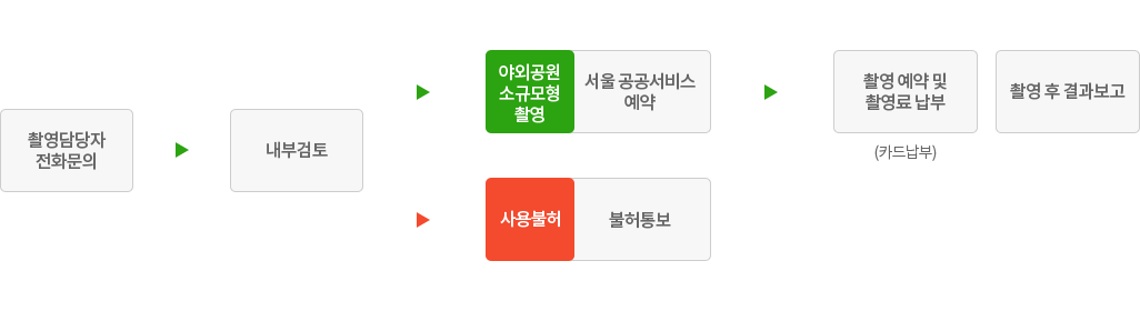 촬영승인 절차 이미지